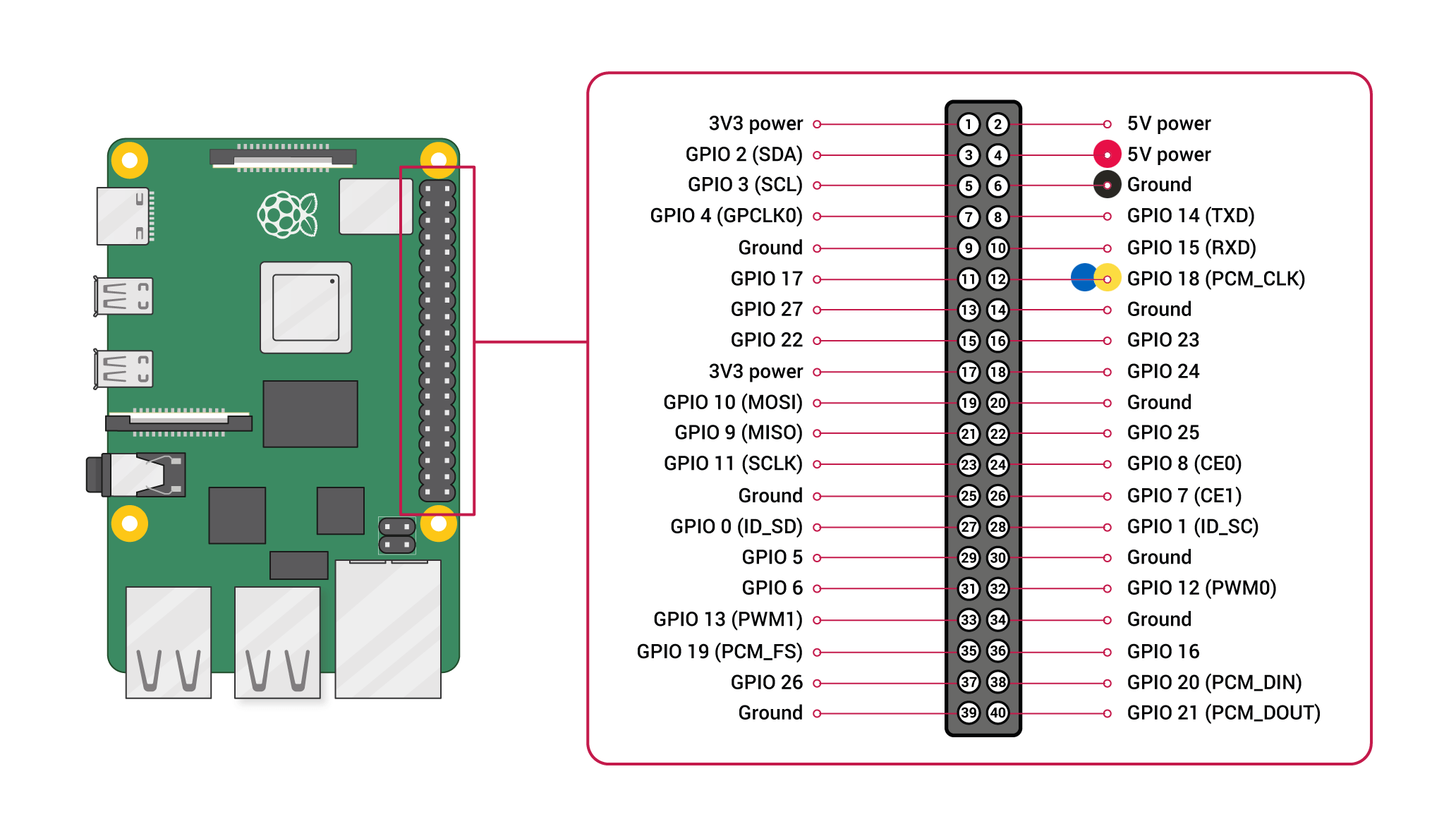 Raspberry 40-pin GPIO header with relevant pins marked.